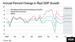 IMF World Economic Outlook